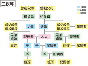 3親等の図