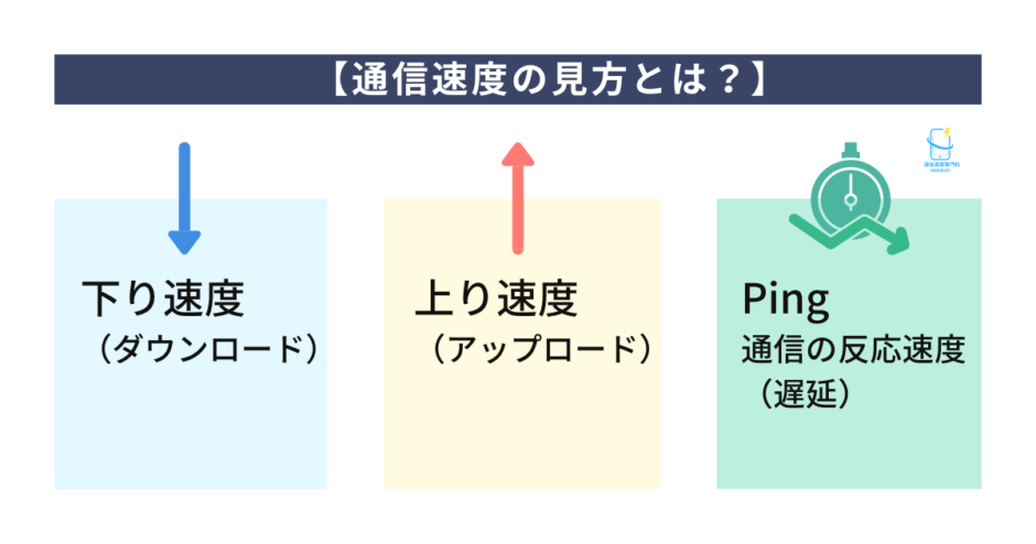【通信速度の見方とは？】Ping・Mbps・Wi-Fiの違いをパソコン講師がやさしく解説 | 【通信速度専門科｜ぷろろんブログ校】byパソコン講師