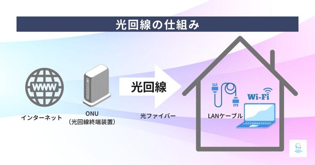 光回線の仕組み