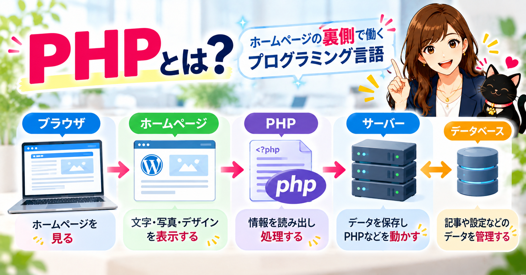 ① PHPとは?ホームページの裏側で働くプログラミング言語